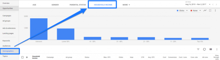 household-income-705x193-گوگل-adwords